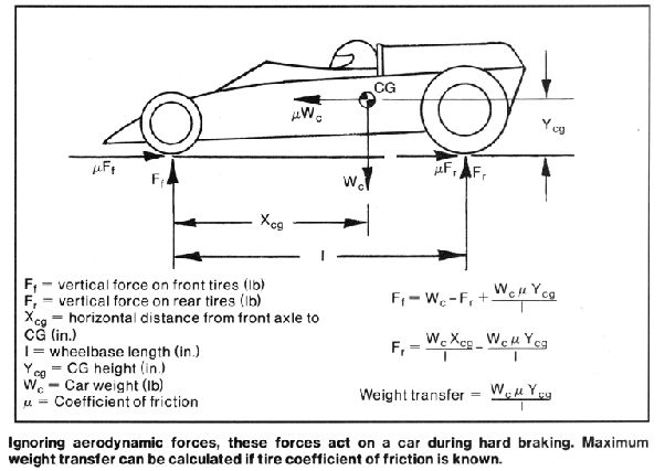 Weight Transfer: What Is It & How Does It Work During Braking