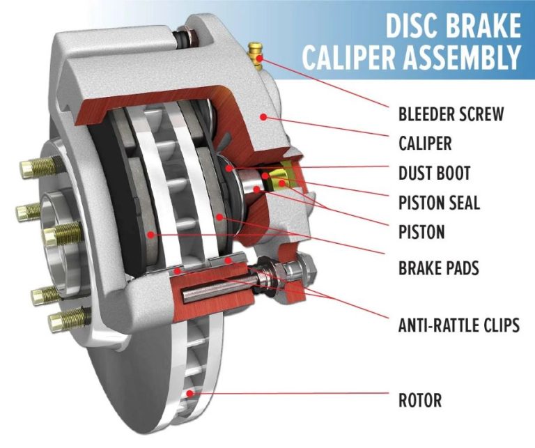 Disk Brake: Definition, Types, Parts, Benefits & More