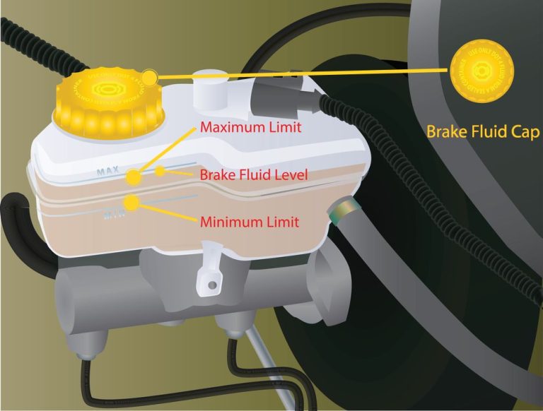 Brake Fluid Reservoir: Meaning, Location, Functions & More