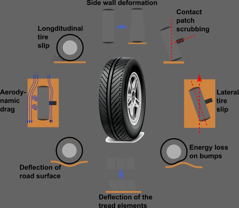 Rolling Resistance in Cars: Meaning, Calculation, Benefits & More